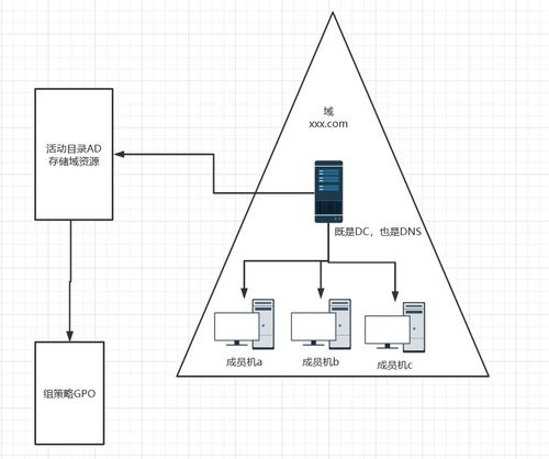 AD域（活動目錄）在企業電氣安裝服務中的關鍵作用